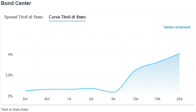 curva_titoli_di_stato