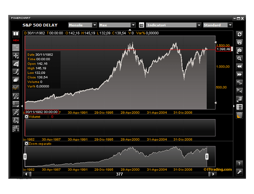 Investire forex fineco