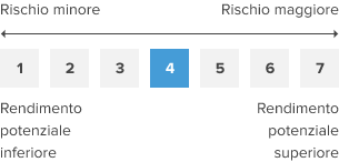 Rischio Fineco AM Passive Underlyings 5